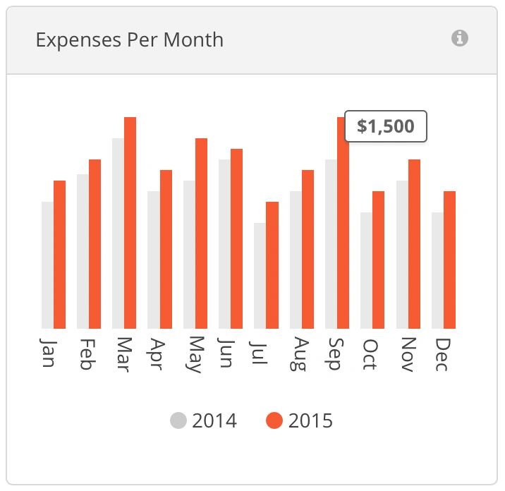 Harpoon Dashboard Expenses Per Month