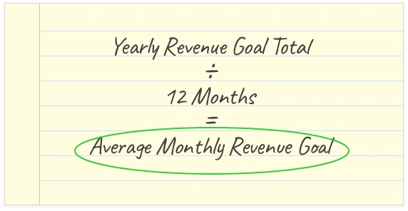 (Yearly Revenue Goal Total) / 12 Months = (Average Monthly Revenue Goal)