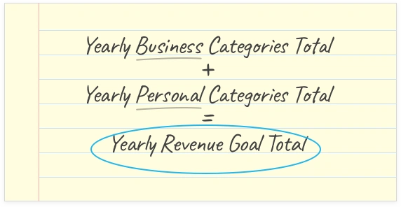 (Yearly Business Categories Total) + (Yearly Personal Categories Total) = (Yearly Revenue Goal Total)